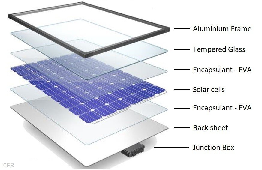 Solar panels