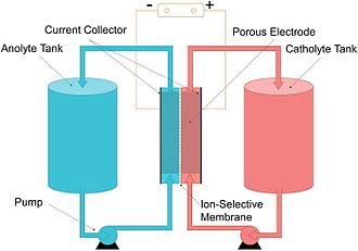 Flow batteries