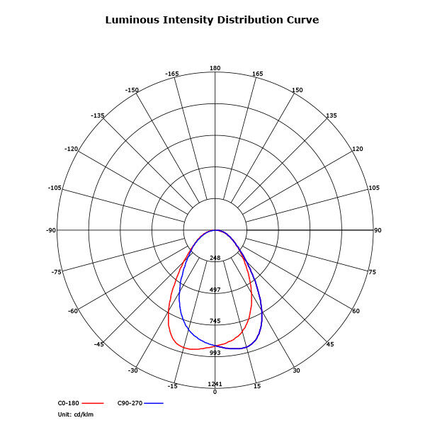 Luminous intensity distribution curve