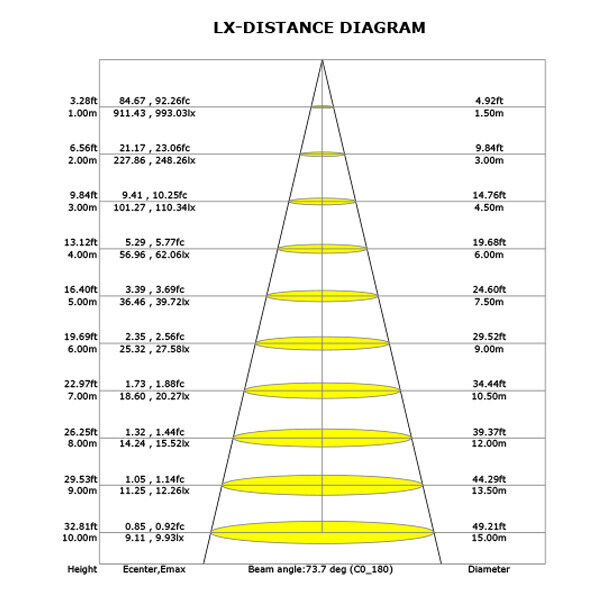 LX-Distance Disagram