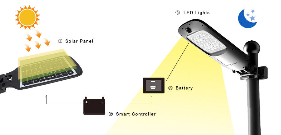 The working principle of solar lights